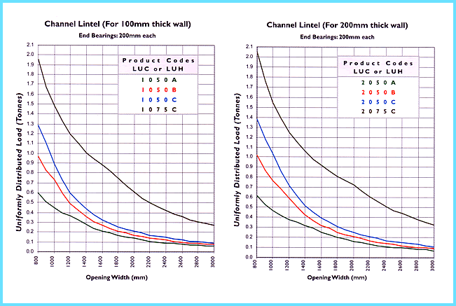 Window Lintel Size Chart